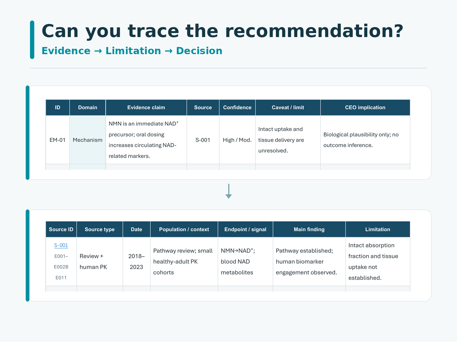 Example evidence matrix linking a product claim to human study findings, caveat and next action.